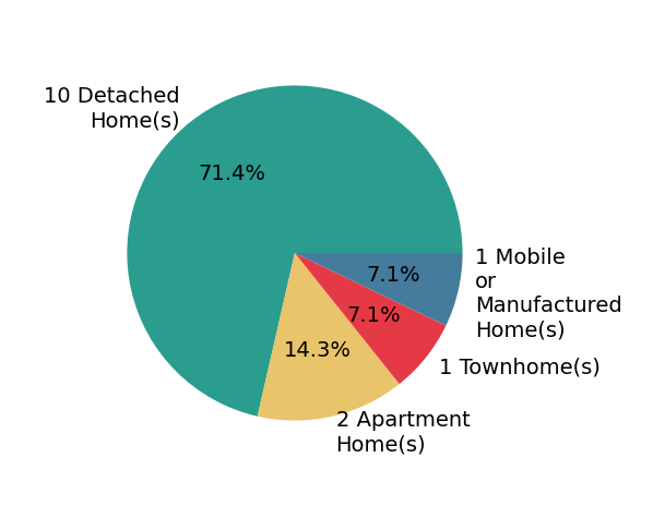Pie chart showing home sales by property type for Michael Jensen