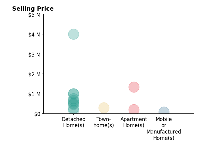 Histogram of home sales price ranges for Michael Jensen