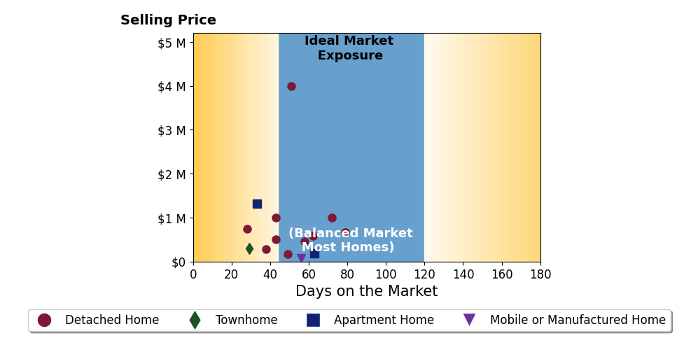 Bar chart of average days on market for Michael Jensen's listings