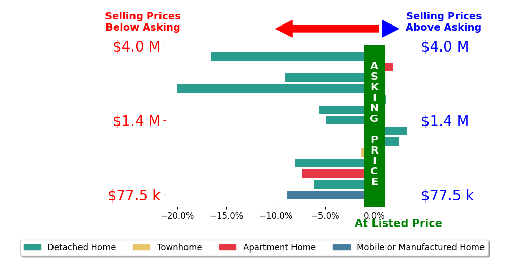 Bar chart comparing asking price vs selling price for Michael Jensen