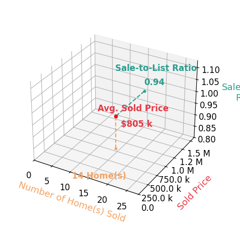 Chart showing sale-to-list price ratio for Michael Jensen