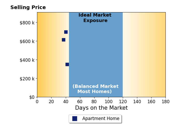 Bar chart of average days on market for Tracy Evans's listings