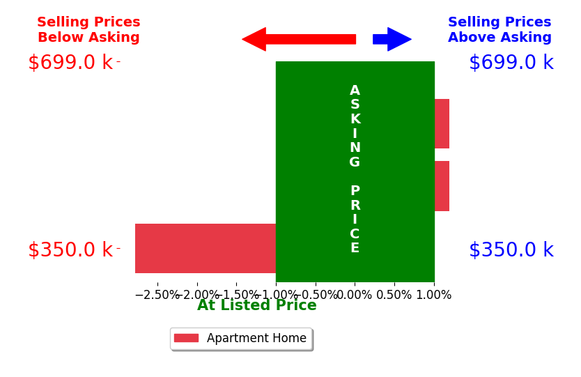 Bar chart comparing asking price vs selling price for Tracy Evans