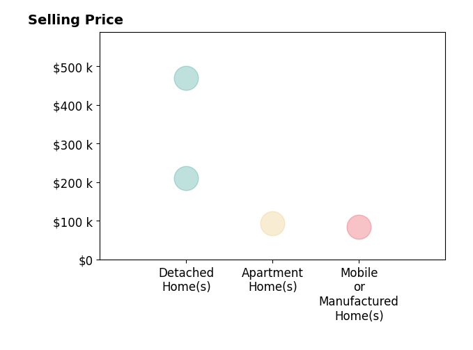Histogram of home sales price ranges for Jimy Mac Lenz