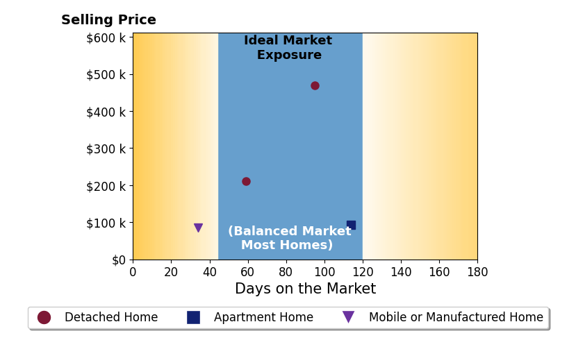 Bar chart of average days on market for Jimy Mac Lenz's listings