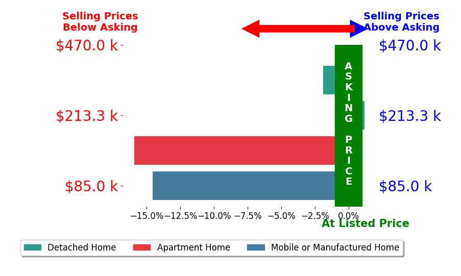 Bar chart comparing asking price vs selling price for Jimy Mac Lenz