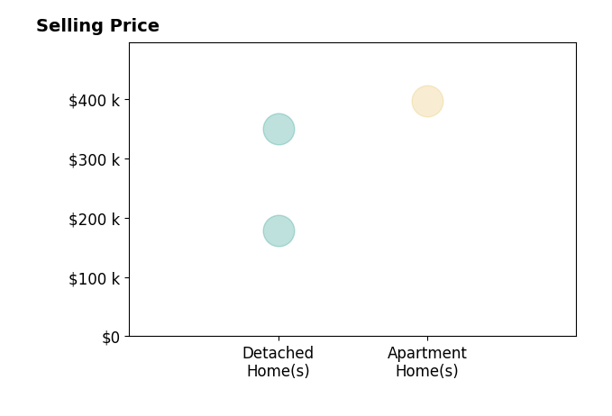 Histogram of home sales price ranges for Jen Schaben