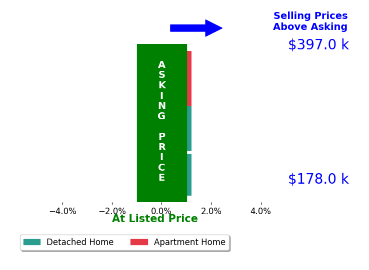 Bar chart comparing asking price vs selling price for Jen Schaben