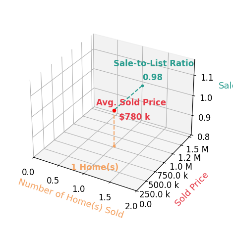 Chart showing sale-to-list price ratio for Jon Ingvall