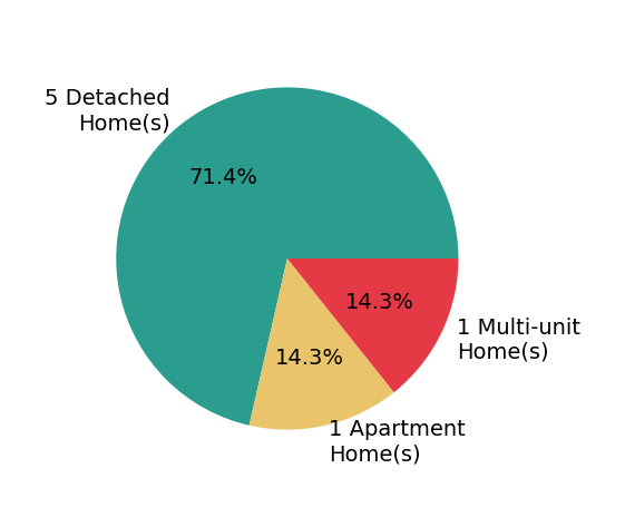 Pie chart showing home sales by property type for Angela BousquetHinn