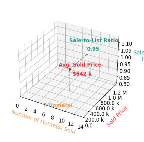 Chart showing sale-to-list price ratio for Angela BousquetHinn