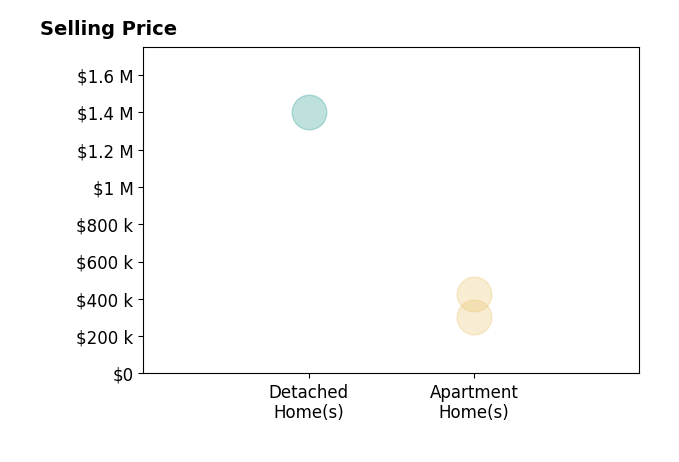 Histogram of home sales price ranges for Gretchen Lolis