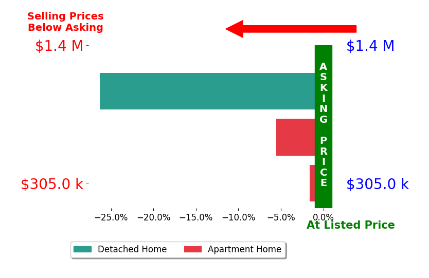 Bar chart comparing asking price vs selling price for Gretchen Lolis
