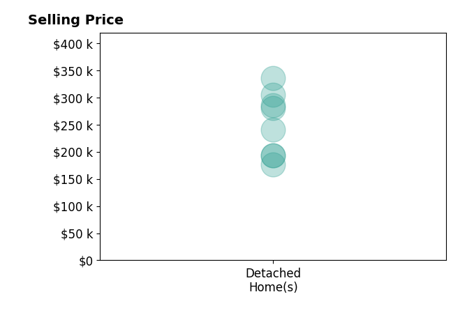 Teresa Ellard's sold homes include detached homes from $176K to $335K.