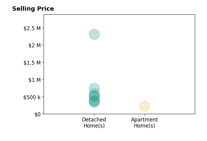 Ben Tamburello's sold homes include detached homes from $340K to $2.3M, apartment homes at $233K.