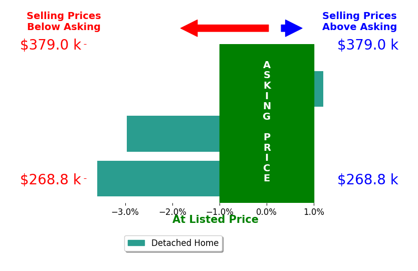 Julia Hubbard's sold homes closed 2.2% below asking on average, with 0 homes above, 2 below, and 1 at asking price.