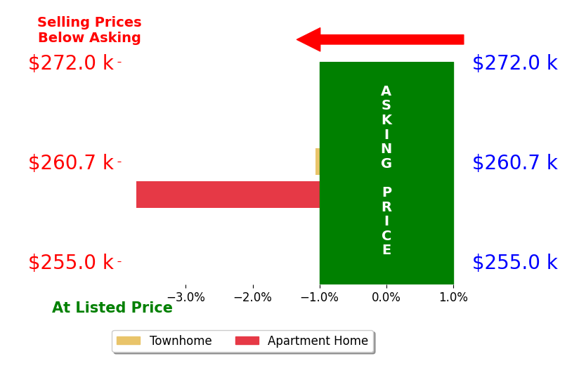 Ty Taylor's sold homes closed 2.4% below asking on average, with 0 homes above, 2 below, and 0 at asking price.