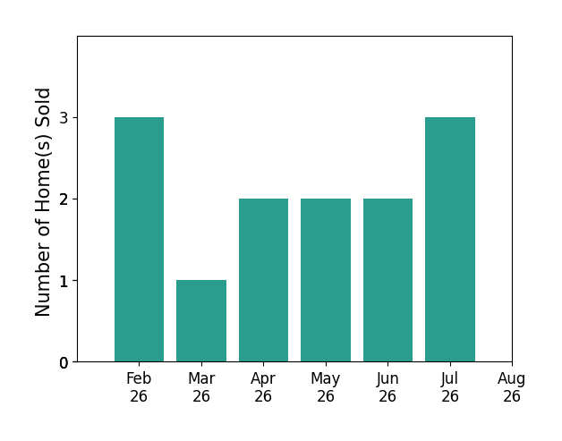 Savannah McFarland sold 3 homes in February 2026, 1 home in March 2026, 2 homes in April 2026, 2 homes in May 2026, 2 homes in June 2026, 3 homes in July 2026, for a total of 13 homes.