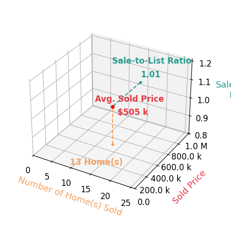 Savannah McFarland sold 13 homes with an average sold price of $505K and an average sale-to-list ratio of 101.2%.