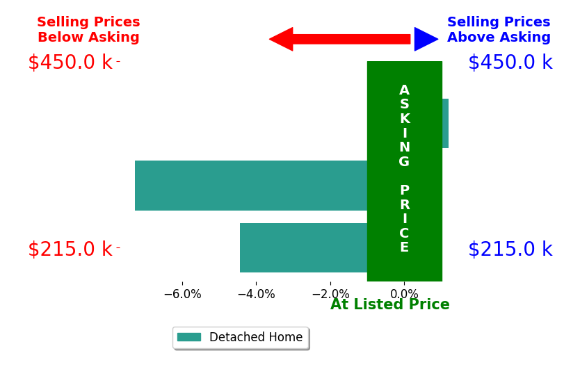 Sophi Cornwell's sold homes closed 3.9% below asking on average, with 0 homes above, 2 below, and 1 at asking price.