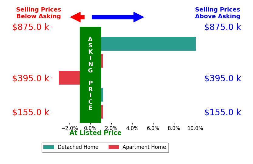 Jena Standard's sold homes closed 1.4% above asking on average, with 1 homes above, 1 below, and 3 at asking price.