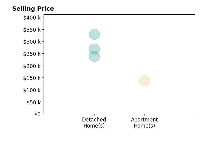 Priscilla LeBerte's sold homes include apartment homes at $138K, detached homes from $239K to $329K.