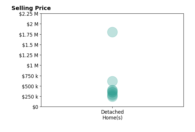 Mary Martin Brown's sold homes include detached homes from $245K to $1.8M.