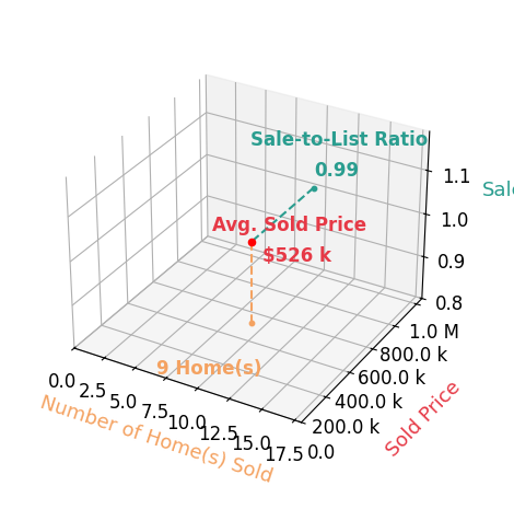 Mary Martin Brown sold 9 homes with an average sold price of $526K and an average sale-to-list ratio of 98.5%.