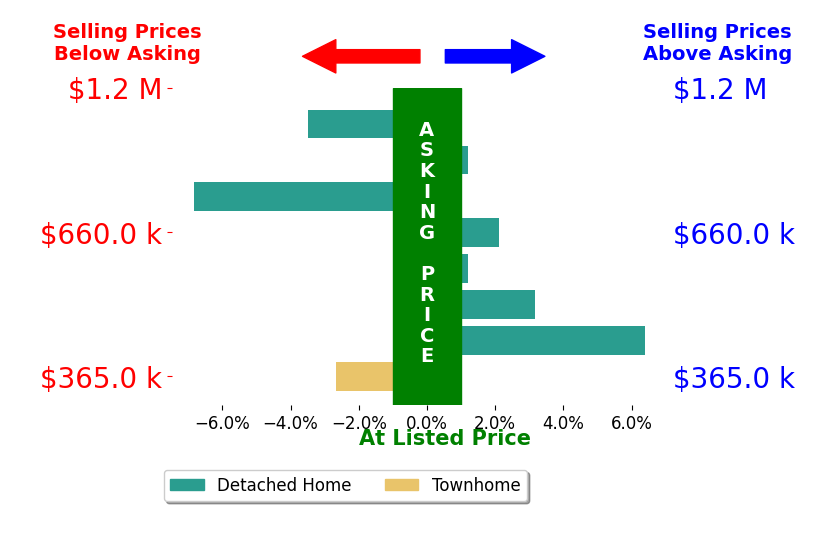 Harold Collins's sold homes closed 0.2% below asking on average, with 3 homes above, 3 below, and 2 at asking price.