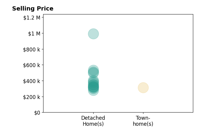Debi Mestre's sold homes include detached homes from $280K to $992K, townhomes at $315K.