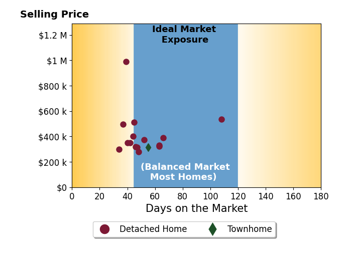 Debi Mestre's sold homes were on the market for an average of 51 days, ranging from 34 to 108 days, with an average sold price of $411K.