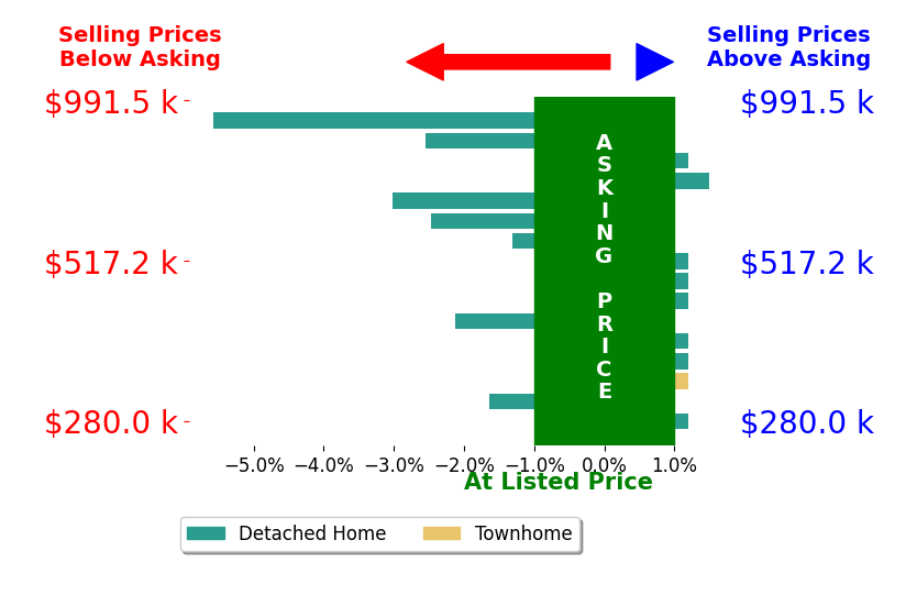 Debi Mestre's sold homes closed 1.1% below asking on average, with 1 homes above, 7 below, and 8 at asking price.