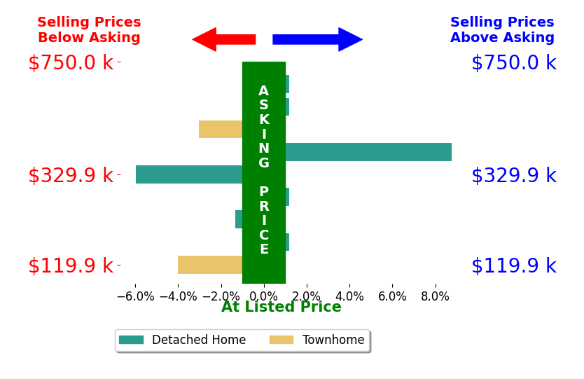 Cathy Rogoff's sold homes closed 0.6% below asking on average, with 1 homes above, 4 below, and 4 at asking price.