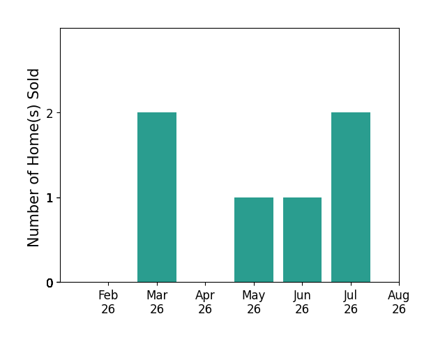 Heather Willoughby sold 2 homes in March 2026, 1 home in May 2026, 1 home in June 2026, 2 homes in July 2026, for a total of 6 homes.