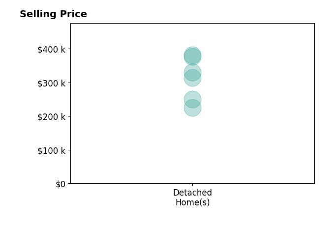 Heather Willoughby's sold homes include detached homes from $225K to $381K.