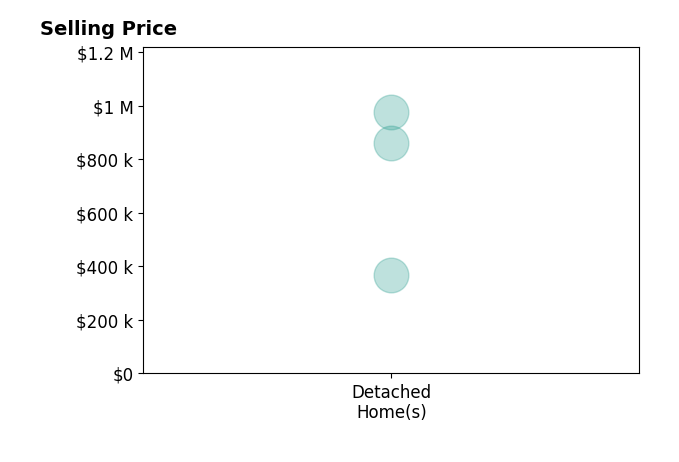 John Street's sold homes include detached homes from $369K to $975K.