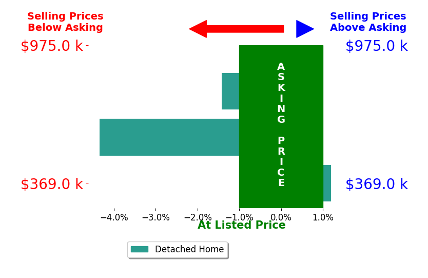 John Street's sold homes closed 1.9% below asking on average, with 0 homes above, 2 below, and 1 at asking price.