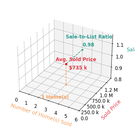 John Street sold 3 homes with an average sold price of $735K and an average sale-to-list ratio of 98.1%.