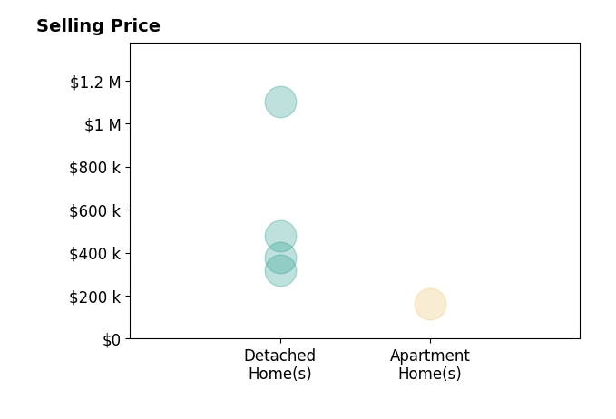 Ken Grodner's sold homes include detached homes from $316K to $1.1M, apartment homes at $162K.