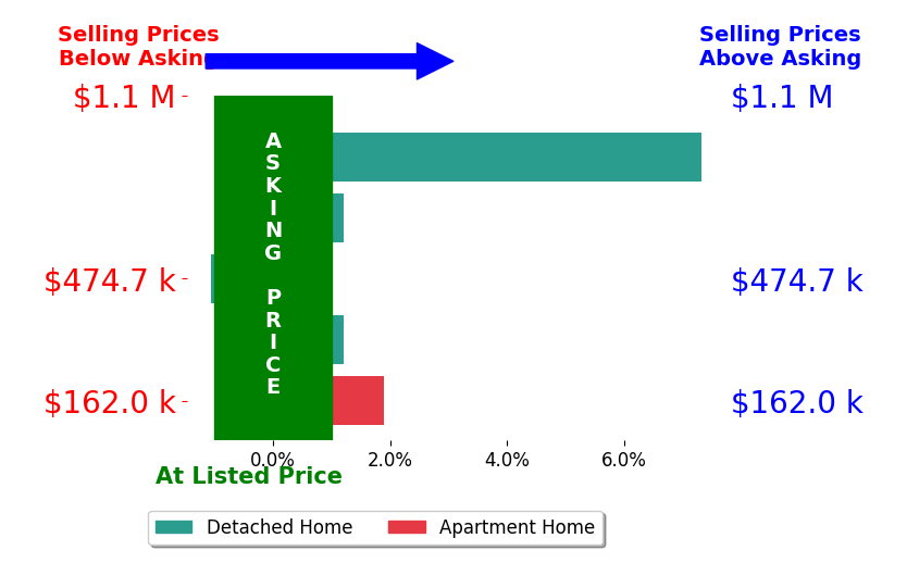 Ken Grodner's sold homes closed 1.4% above asking on average, with 2 homes above, 1 below, and 2 at asking price.