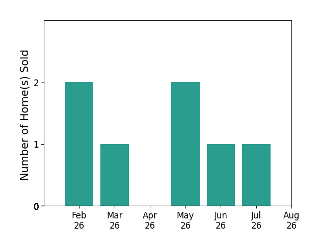 Kathryn Norton sold 2 homes in February 2026, 1 home in March 2026, 2 homes in May 2026, 1 home in June 2026, 1 home in July 2026, for a total of 7 homes.