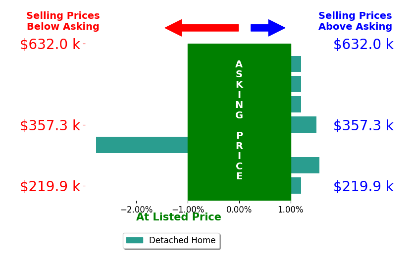 Kathryn Norton's sold homes closed 0.1% above asking on average, with 2 homes above, 1 below, and 4 at asking price.
