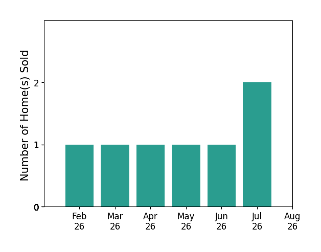 Daniel Friday sold 1 home in February 2026, 1 home in March 2026, 1 home in April 2026, 1 home in May 2026, 1 home in June 2026, 2 homes in July 2026, for a total of 7 homes.