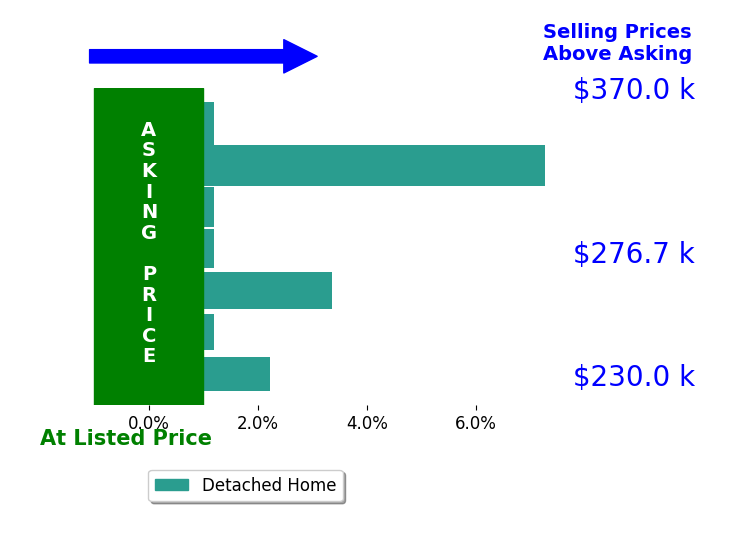 Daniel Friday's sold homes closed 1.9% above asking on average, with 3 homes above, 0 below, and 4 at asking price.