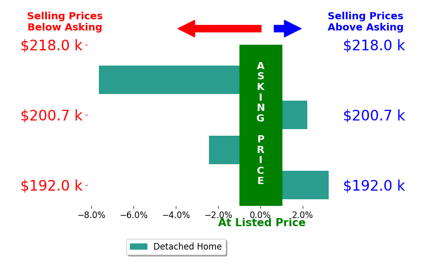 Stacey Bryant's sold homes closed 1.2% below asking on average, with 2 homes above, 2 below, and 0 at asking price.