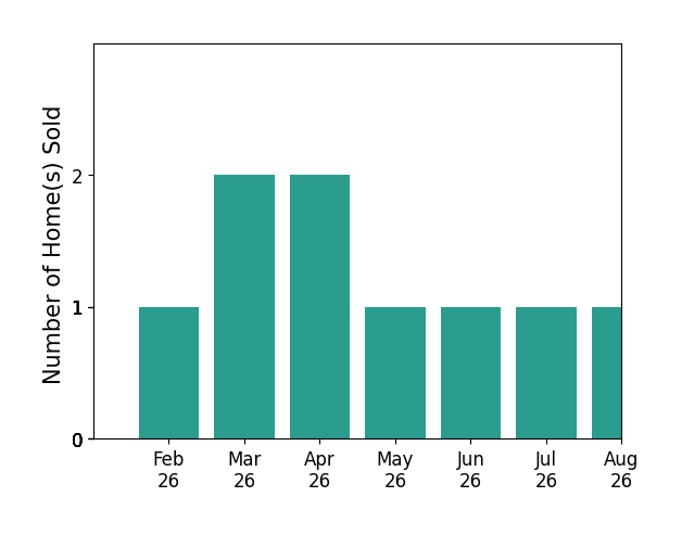 Lee Marlow sold 1 home in February 2026, 2 homes in March 2026, 2 homes in April 2026, 1 home in May 2026, 1 home in June 2026, 1 home in July 2026, 1 home in August 2026, for a total of 9 homes.