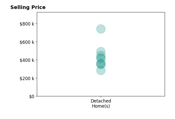 Lee Marlow's sold homes include detached homes from $285K to $740K.