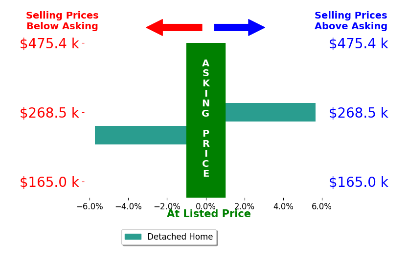Brandi Givan's sold homes closed 0.0% below asking on average, with 1 homes above, 1 below, and 0 at asking price.