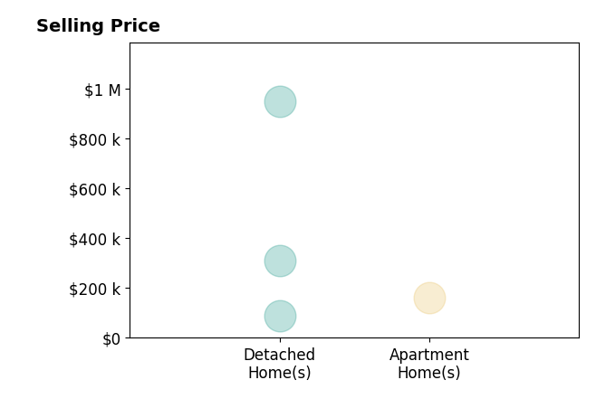 Lyn Berry's sold homes include apartment homes at $162K, detached homes from $90K to $948K.