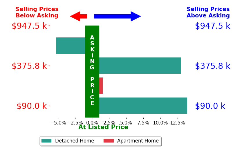 Lyn Berry's sold homes closed 5.8% above asking on average, with 3 homes above, 1 below, and 0 at asking price.